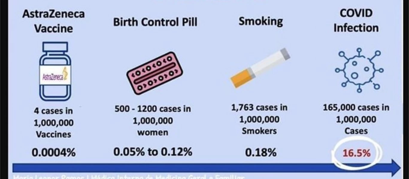 Οι πιθανότητες θρόμβωσης με τσιγάρο, αντισυλληπτικά, Covid και εμβόλιο - Οι οδηγίες